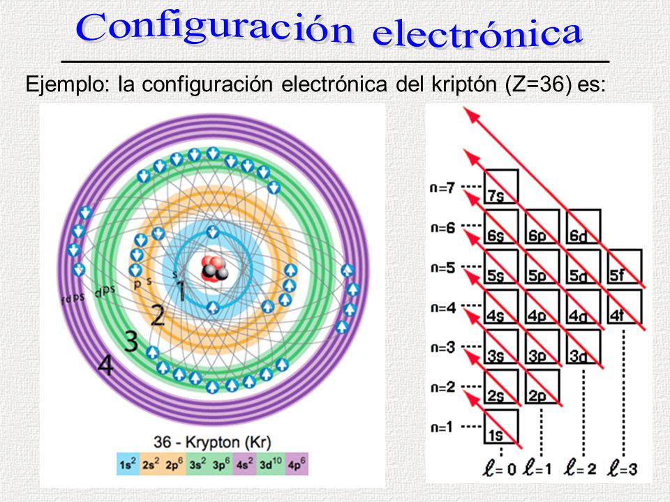Configuración electrónica del kriptón